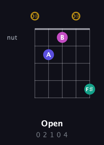 D♯ Diminished Sharp 5th guitar chord — Open (0 2 1 0 4) fretboard diagram in Open D (f♯DF♯AD) · Capo 1