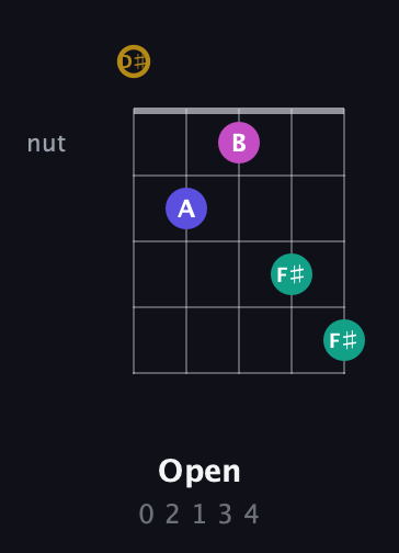 D♯ Diminished Sharp 5th guitar chord — Open (0 2 1 3 4) fretboard diagram in Open D (f♯DF♯AD) · Capo 1