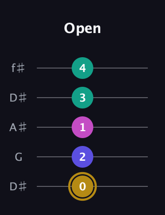 D♯ Diminished Sharp 5th guitar tab — Open (0 2 1 3 4) in Open D (f♯DF♯AD) · Capo 1
