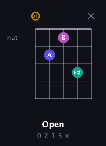 D♯ Diminished Sharp 5th guitar chord — Open (0 2 1 3 x) fretboard diagram in Open D (f♯DF♯AD) · Capo 1