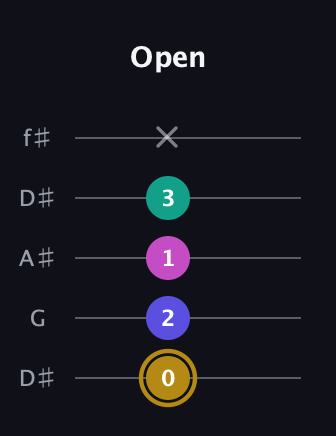 D♯ Diminished Sharp 5th guitar tab — Open (0 2 1 3 x) in Open D (f♯DF♯AD) · Capo 1