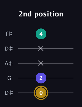D♯ Diminished guitar tab — 2nd position (0 2 x x 4) in Open D (f♯DF♯AD) · Capo 1