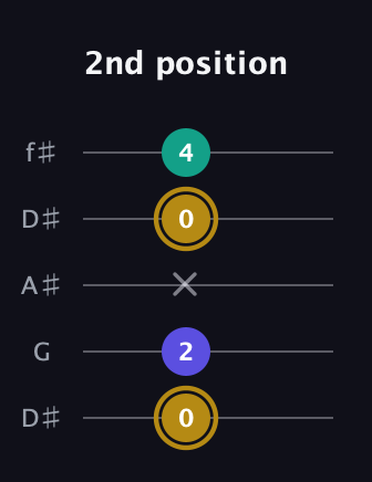 D♯ Diminished guitar tab — 2nd position (0 2 x 0 4) in Open D (f♯DF♯AD) · Capo 1