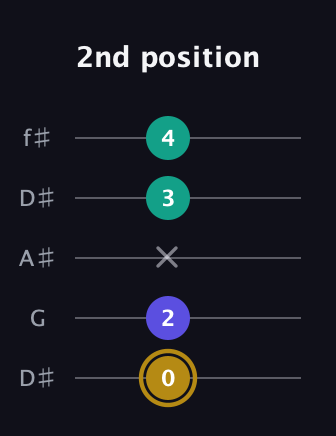D♯ Diminished guitar tab — 2nd position (0 2 x 3 4) in Open D (f♯DF♯AD) · Capo 1