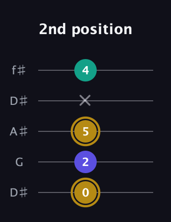 D♯ Diminished guitar tab — 2nd position (0 2 5 x 4) in Open D (f♯DF♯AD) · Capo 1