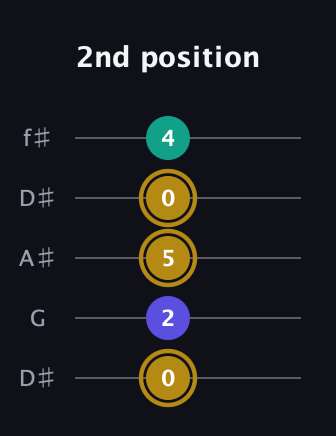 D♯ Diminished guitar tab — 2nd position (0 2 5 0 4) in Open D (f♯DF♯AD) · Capo 1