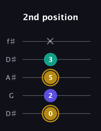 D♯ Diminished guitar tab — 2nd position (0 2 5 3 x) in Open D (f♯DF♯AD) · Capo 1