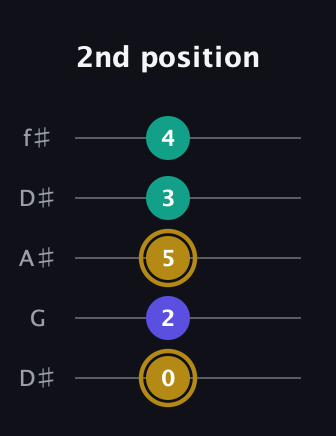 D♯ Diminished guitar tab — 2nd position (0 2 5 3 4) in Open D (f♯DF♯AD) · Capo 1