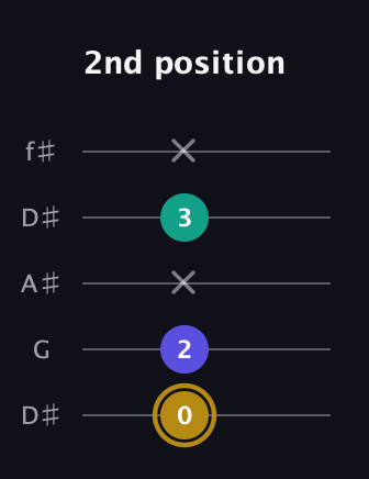 D♯ Diminished guitar tab — 2nd position (0 2 x 3 x) in Open D (f♯DF♯AD) · Capo 1