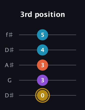 D♯ Dominant 7th Sharp 13th guitar tab — 3rd position (0 3 3 4 5) in Open D (f♯DF♯AD) · Capo 1