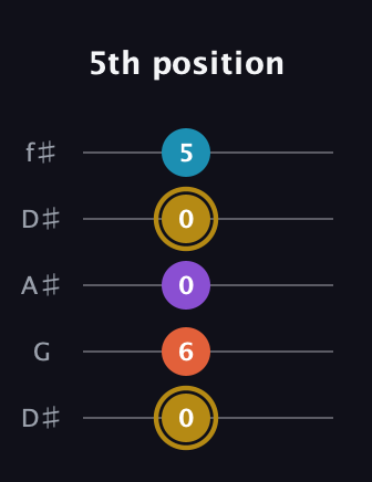 D♯ Dominant 7th Sharp 13th guitar tab — 5th position (0 6 0 0 5) in Open D (f♯DF♯AD) · Capo 1