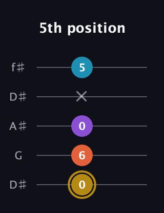 D♯ Dominant 7th Sharp 13th guitar tab — 5th position (0 6 0 x 5) in Open D (f♯DF♯AD) · Capo 1