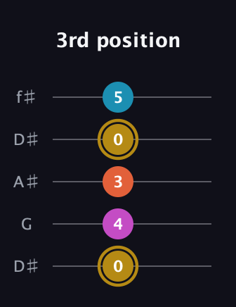 D♯ Dominant 7th Sharp 5th guitar tab — 3rd position (0 4 3 0 5) in Open D (f♯DF♯AD) · Capo 1