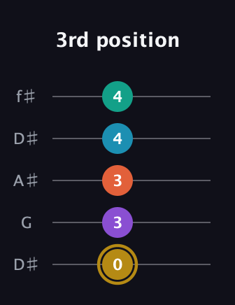 D♯ Dominant 7th Sharp 9th guitar tab — 3rd position (0 3 3 4 4) in Open D (f♯DF♯AD) · Capo 1