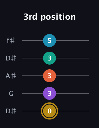 D♯ Dominant 7th Sharp 9th guitar tab — 3rd position (0 3 3 3 5) in Open D (f♯DF♯AD) · Capo 1
