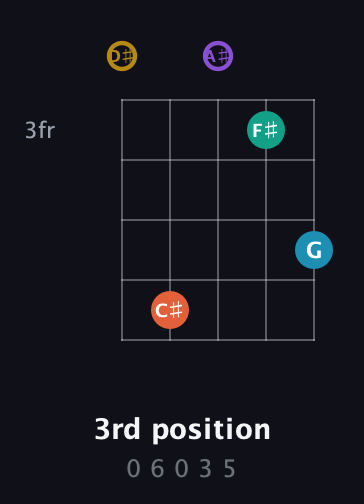 D♯ Dominant 7th Sharp 9th guitar chord — 3rd position (0 6 0 3 5) fretboard diagram in Open D (f♯DF♯AD) · Capo 1