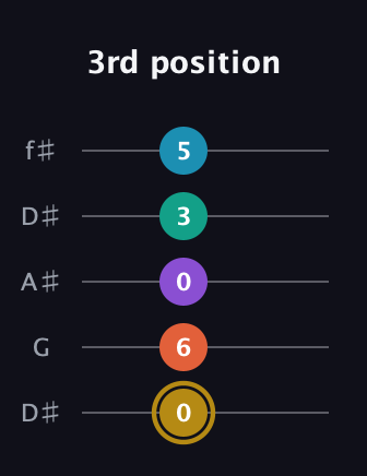 D♯ Dominant 7th Sharp 9th guitar tab — 3rd position (0 6 0 3 5) in Open D (f♯DF♯AD) · Capo 1