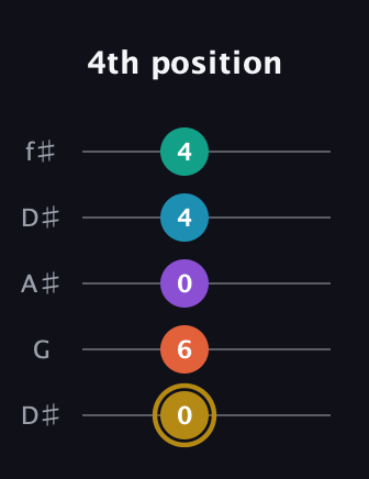 D♯ Dominant 7th Sharp 9th guitar tab — 4th position (0 6 0 4 4) in Open D (f♯DF♯AD) · Capo 1