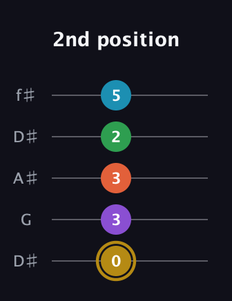D♯ Dominant 9th Sharp 13th guitar tab — 2nd position (0 3 3 2 5) in Open D (f♯DF♯AD) · Capo 1