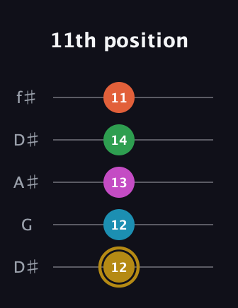 D♯ Dominant 9th Sharp 5th guitar tab — 11th position (12 12 13 14 11) in Open D (f♯DF♯AD) · Capo 1