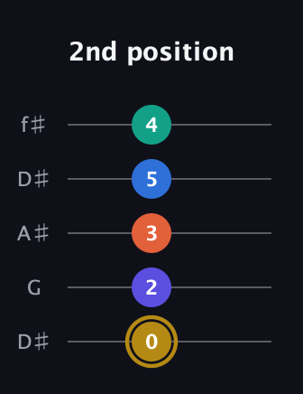 D♯ Half-Diminished 11th Sharp 9th guitar tab — 2nd position (0 2 3 5 4) in Open D (f♯DF♯AD) · Capo 1