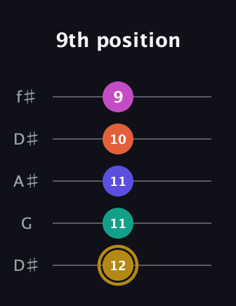 D♯ Half-Diminished 7th Flat 13th guitar tab — 9th position (12 11 11 10 9) in Open D (f♯DF♯AD) · Capo 1