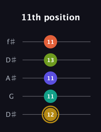 D♯ Half-Diminished 7th Flat 9th guitar tab — 11th position (12 11 11 13 11) in Open D (f♯DF♯AD) · Capo 1
