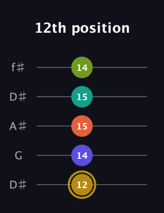 D♯ Half-Diminished 7th Flat 9th guitar tab — 12th position (12 14 15 15 14) in Open D (f♯DF♯AD) · Capo 1