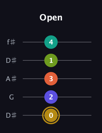 D♯ Half-Diminished 7th Flat 9th guitar tab — Open (0 2 3 1 4) in Open D (f♯DF♯AD) · Capo 1