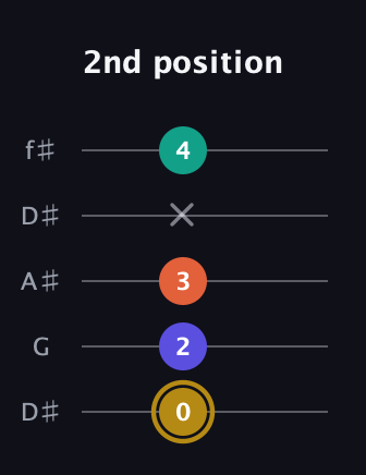 D♯ Half-Diminished 7th Sharp 13th guitar tab — 2nd position (0 2 3 x 4) in Open D (f♯DF♯AD) · Capo 1