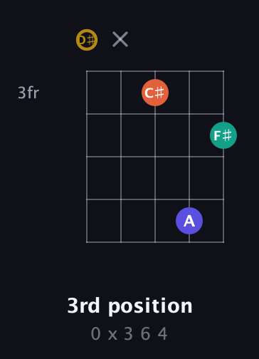 D♯ Half-Diminished 7th Sharp 13th guitar chord — 3rd position (0 x 3 6 4) fretboard diagram in Open D (f♯DF♯AD) · Capo 1