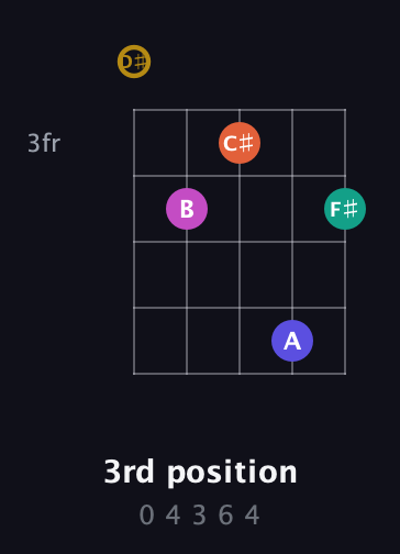 D♯ Half-Diminished 7th Sharp 5th guitar chord — 3rd position (0 4 3 6 4) fretboard diagram in Open D (f♯DF♯AD) · Capo 1
