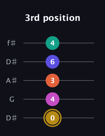 D♯ Half-Diminished 7th Sharp 5th guitar tab — 3rd position (0 4 3 6 4) in Open D (f♯DF♯AD) · Capo 1