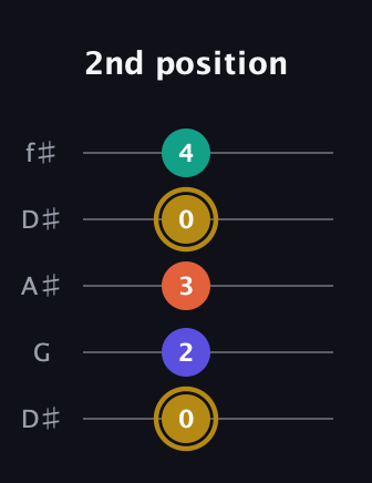 D♯ Half-Diminished 7th Sharp 9th guitar tab — 2nd position (0 2 3 0 4) in Open D (f♯DF♯AD) · Capo 1