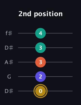 D♯ Half-Diminished 7th Sharp 9th guitar tab — 2nd position (0 2 3 3 4) in Open D (f♯DF♯AD) · Capo 1
