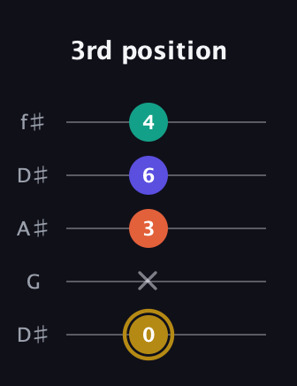 D♯ Half-Diminished 7th Sharp 9th guitar tab — 3rd position (0 x 3 6 4) in Open D (f♯DF♯AD) · Capo 1