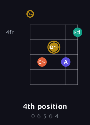 D♯ Half-Diminished 7th Sharp 9th guitar chord — 4th position (0 6 5 6 4) fretboard diagram in Open D (f♯DF♯AD) · Capo 1