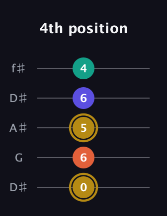 D♯ Half-Diminished 7th Sharp 9th guitar tab — 4th position (0 6 5 6 4) in Open D (f♯DF♯AD) · Capo 1