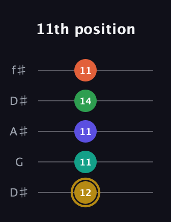 D♯ Half-Diminished 9th guitar tab — 11th position (12 11 11 14 11) in Open D (f♯DF♯AD) · Capo 1