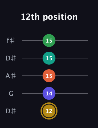 D♯ Half-Diminished 9th guitar tab — 12th position (12 14 15 15 15) in Open D (f♯DF♯AD) · Capo 1