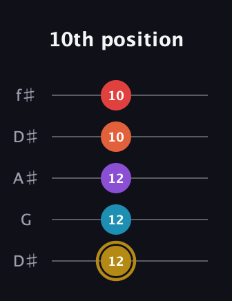 D♯ Major 6th Sharp 13th guitar tab — 10th position (12 12 12 10 10) in Open D (f♯DF♯AD) · Capo 1