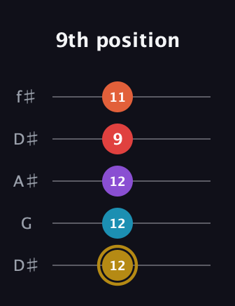 D♯ Major 6th Sharp 13th guitar tab — 9th position (12 12 12 9 11) in Open D (f♯DF♯AD) · Capo 1