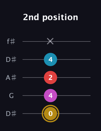 D♯ Major 6th Sharp 5th guitar tab — 2nd position (0 4 2 4 x) in Open D (f♯DF♯AD) · Capo 1