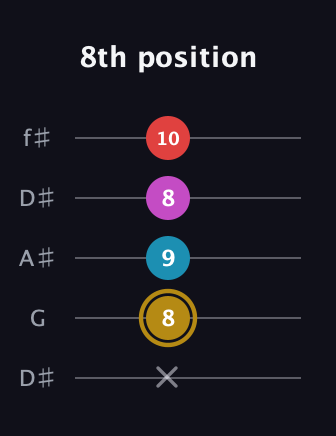 D♯ Major 6th Sharp 5th guitar tab — 8th position (x 8 9 8 10) in Open D (f♯DF♯AD) · Capo 1
