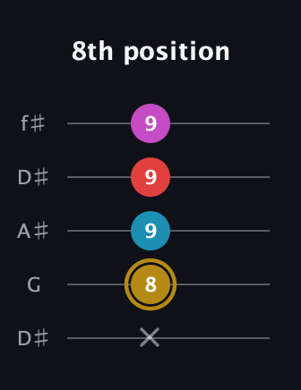 D♯ Major 6th Sharp 5th guitar tab — 8th position (x 8 9 9 9) in Open D (f♯DF♯AD) · Capo 1
