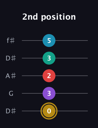 D♯ Major 6th Sharp 9th guitar tab — 2nd position (0 3 2 3 5) in Open D (f♯DF♯AD) · Capo 1