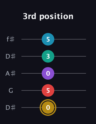 D♯ Major 6th Sharp 9th guitar tab — 3rd position (0 5 0 3 5) in Open D (f♯DF♯AD) · Capo 1
