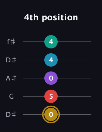 D♯ Major 6th Sharp 9th guitar tab — 4th position (0 5 0 4 4) in Open D (f♯DF♯AD) · Capo 1