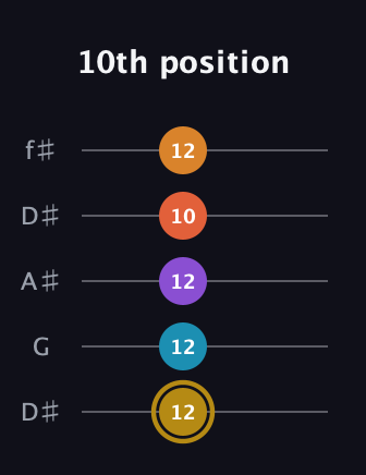 D♯ Major 7th Sharp 13th guitar tab — 10th position (12 12 12 10 12) in Open D (f♯DF♯AD) · Capo 1
