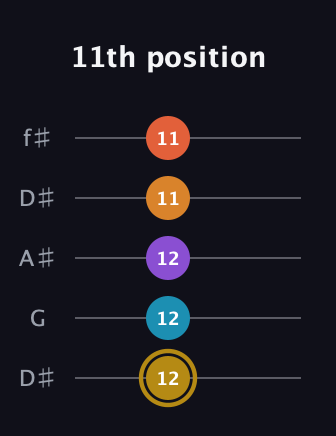 D♯ Major 7th Sharp 13th guitar tab — 11th position (12 12 12 11 11) in Open D (f♯DF♯AD) · Capo 1